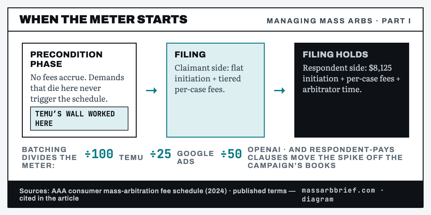 Diagram: the fee timeline — no fees accrue during the precondition phase; claimant-side fees land at filing; the respondent's larger share lands when the filing holds