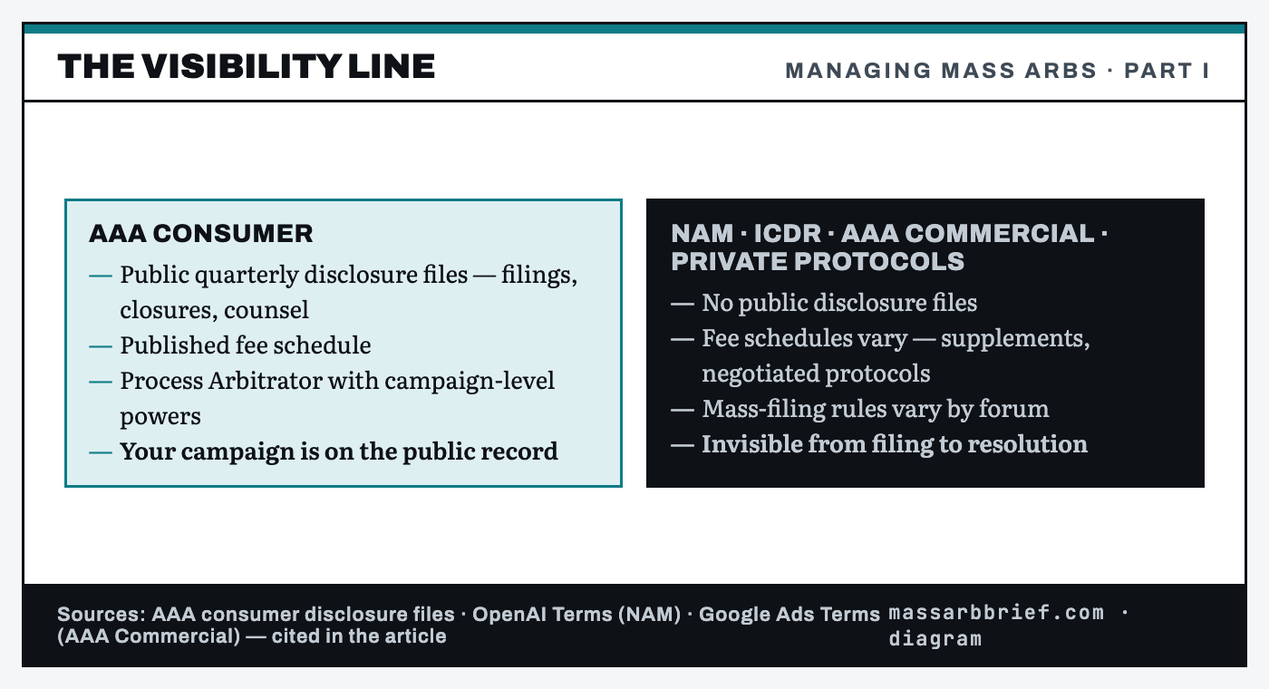 Diagram: the visibility line — AAA consumer means public disclosure files, a published fee schedule, and a Process Arbitrator; NAM, ICDR, AAA commercial, and private protocols publish no consumer disclosure data