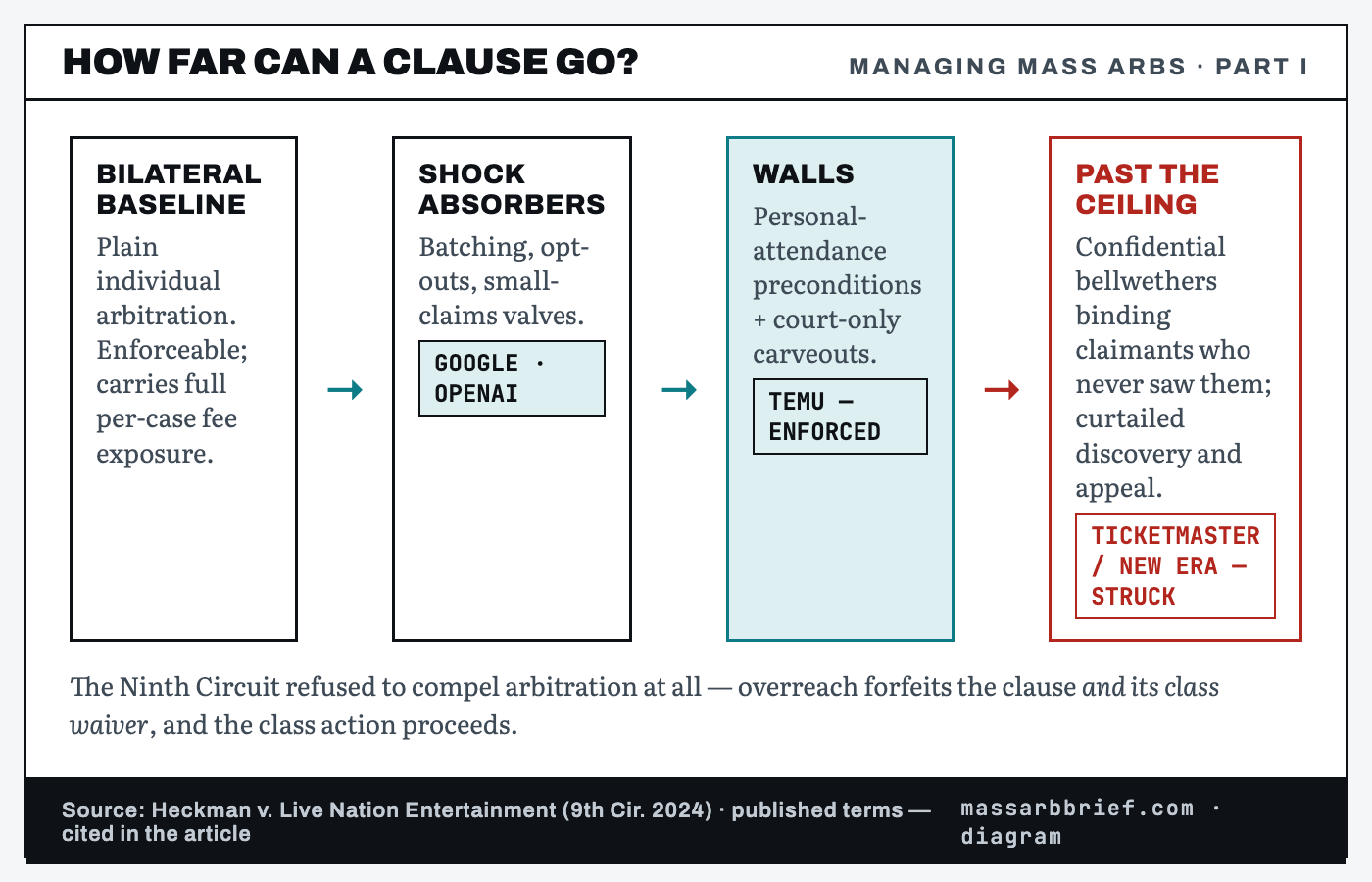 Diagram: the aggression spectrum — from a plain bilateral baseline, through shock absorbers and walls, to New Era protocols past the ceiling, struck in Heckman