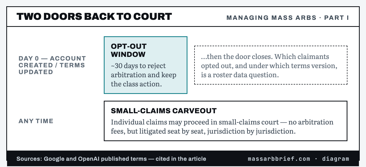 Diagram: two doors back to court — a roughly 30-day opt-out window that closes, and a small-claims carveout that stays open any time