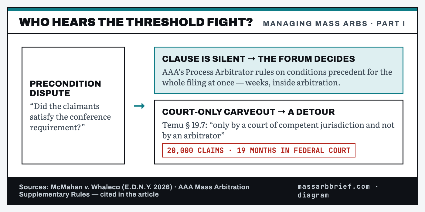 Diagram: where a precondition dispute is heard — a silent clause sends it to the forum's Process Arbitrator; a court-only carveout like Temu's § 19.7 detours it into federal court